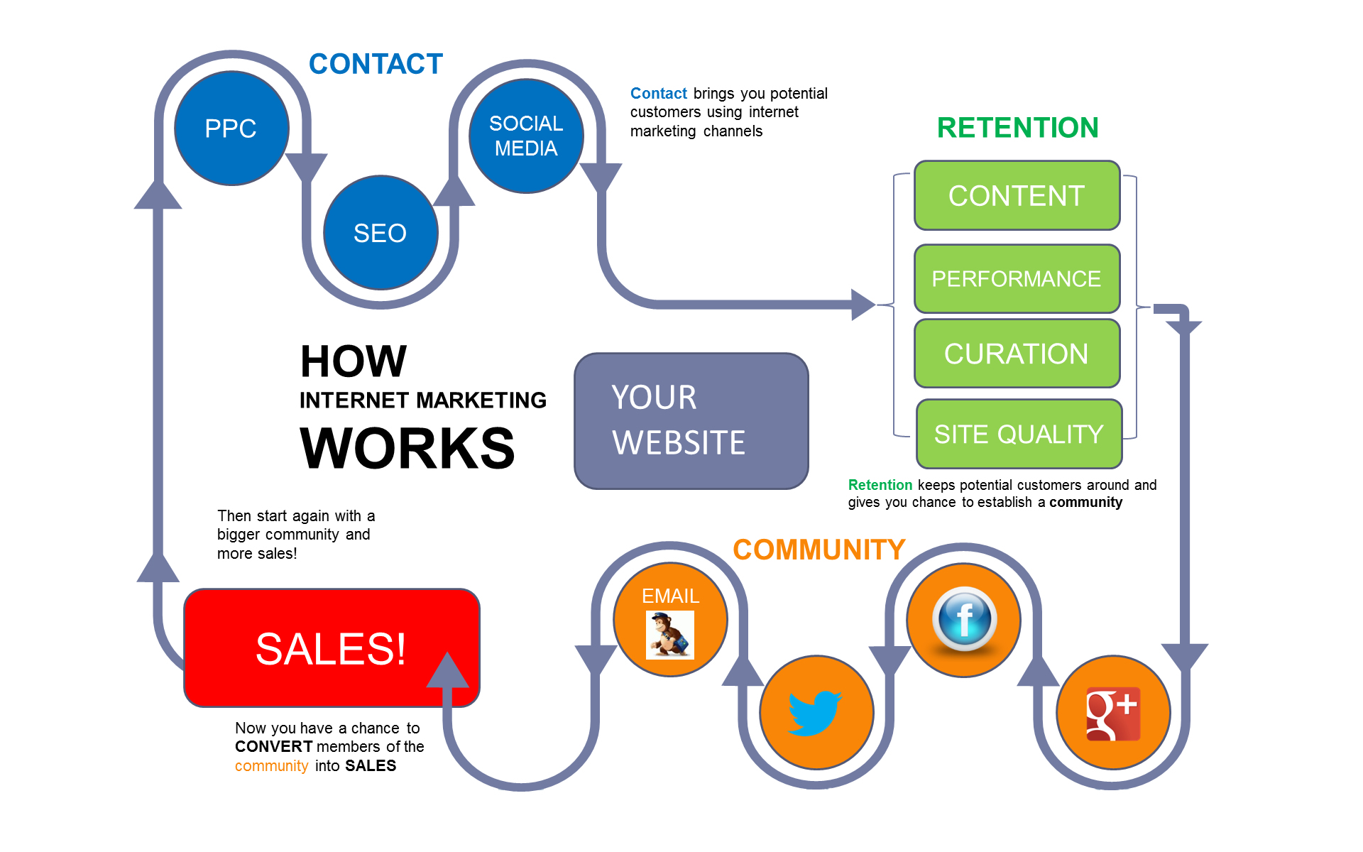 The dental marketing cycle and how it delivers new patients
