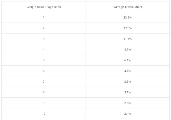 tabulated data of traffic versus Google rank