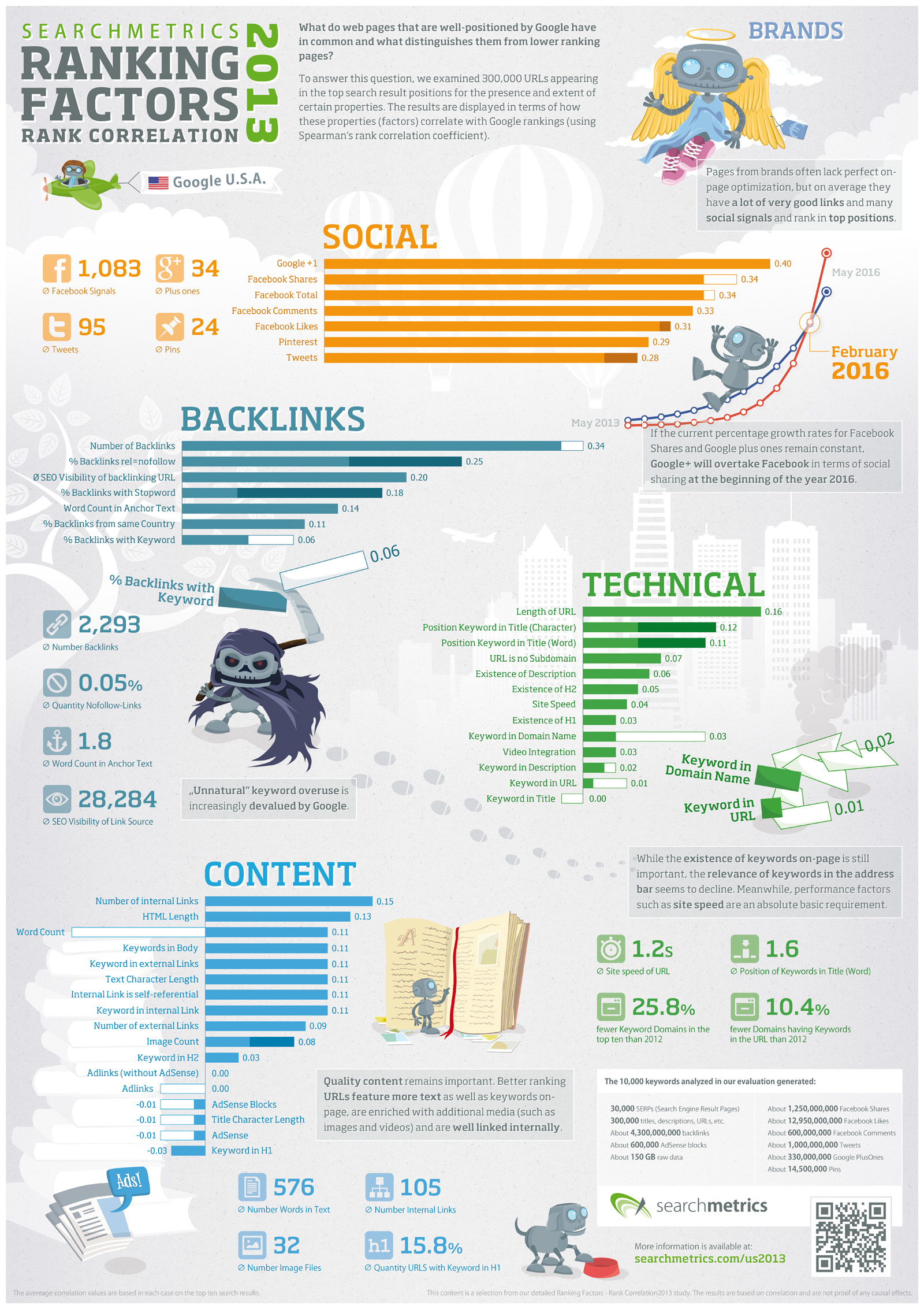 Search engine ranking factors